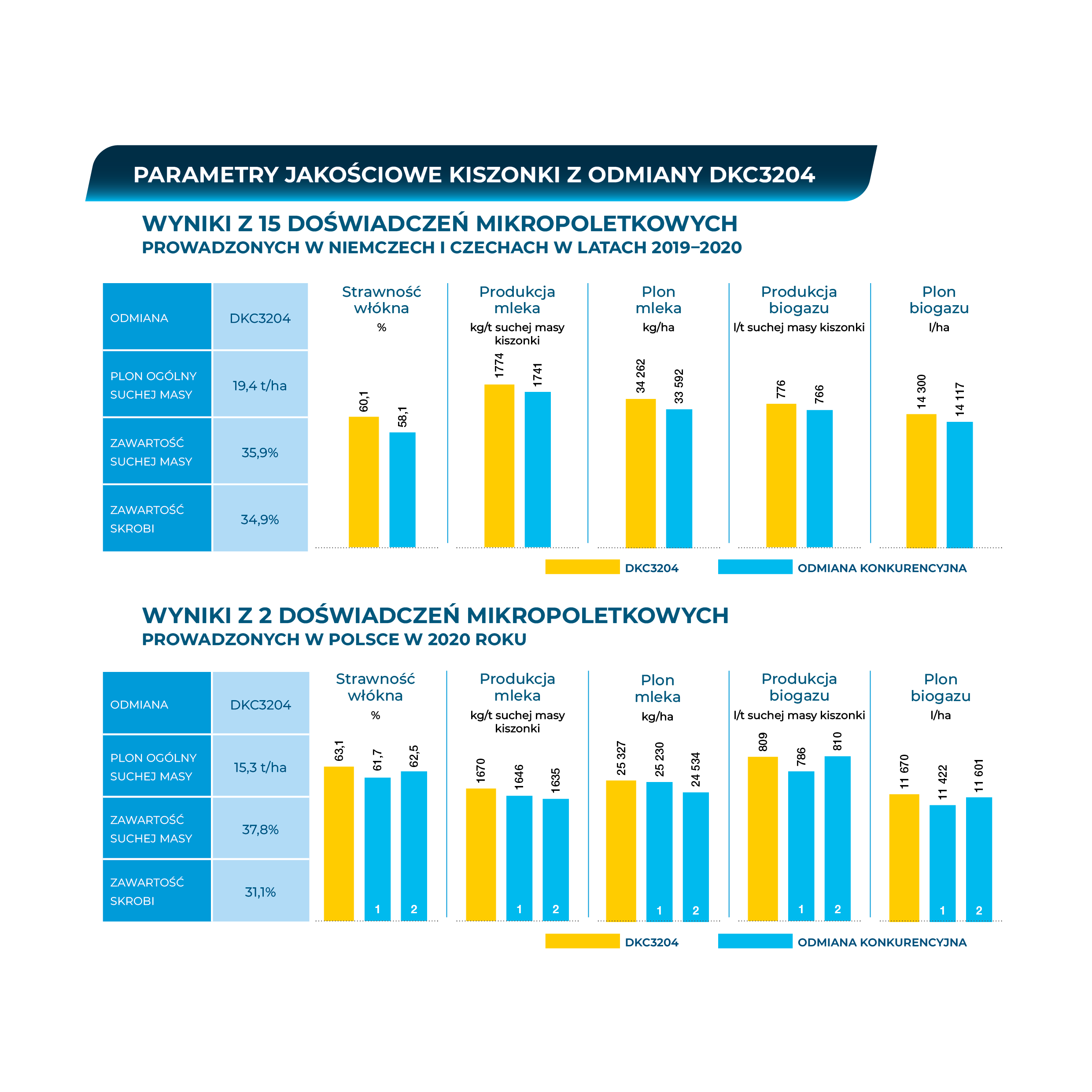 Parametry jakościowe kiszonki z odmiany kukurydzy Dekalb DKC3204, Bayer