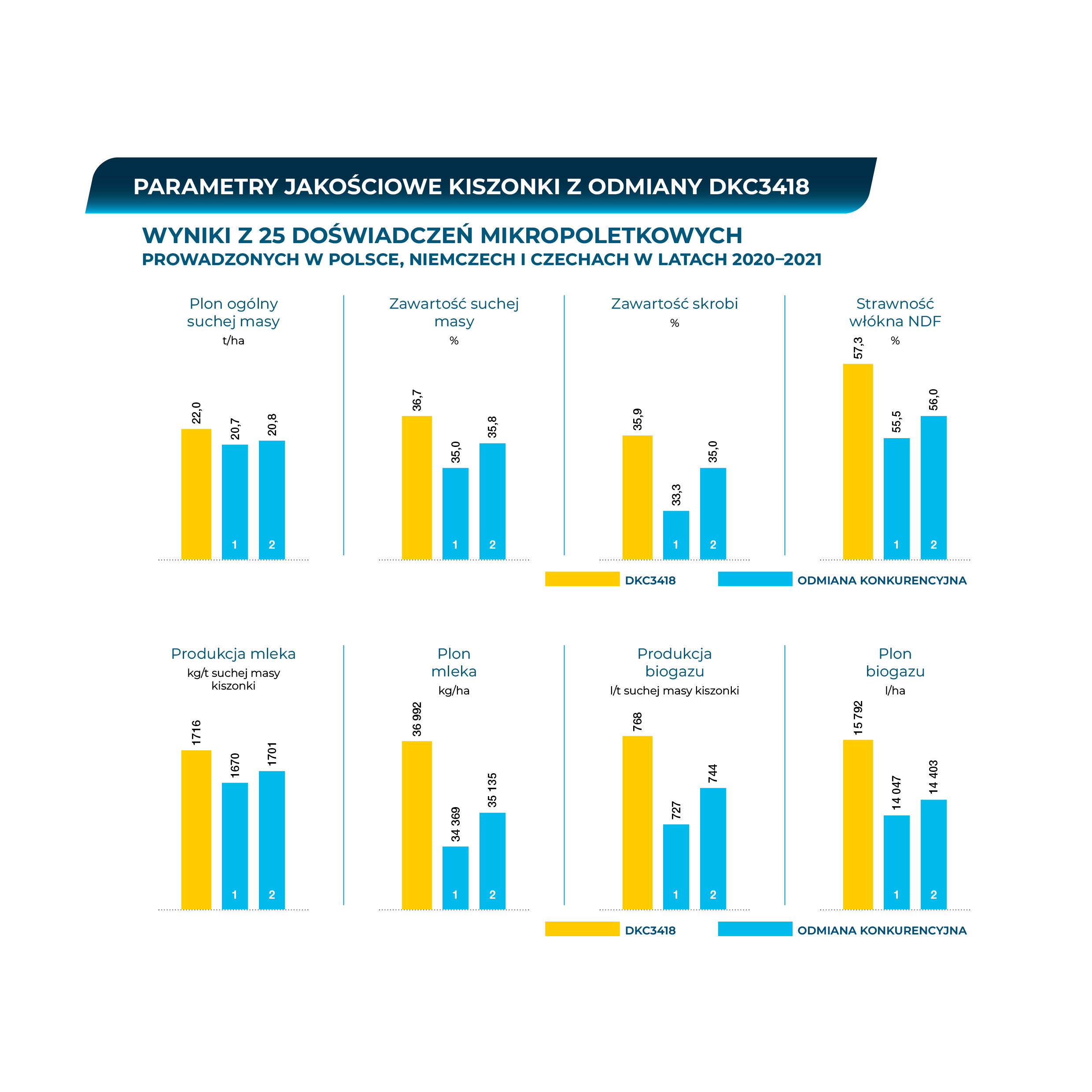 Parametry jakościowe kiszonki z odmiany kukurydzy Dekalb DKC3418, Bayer