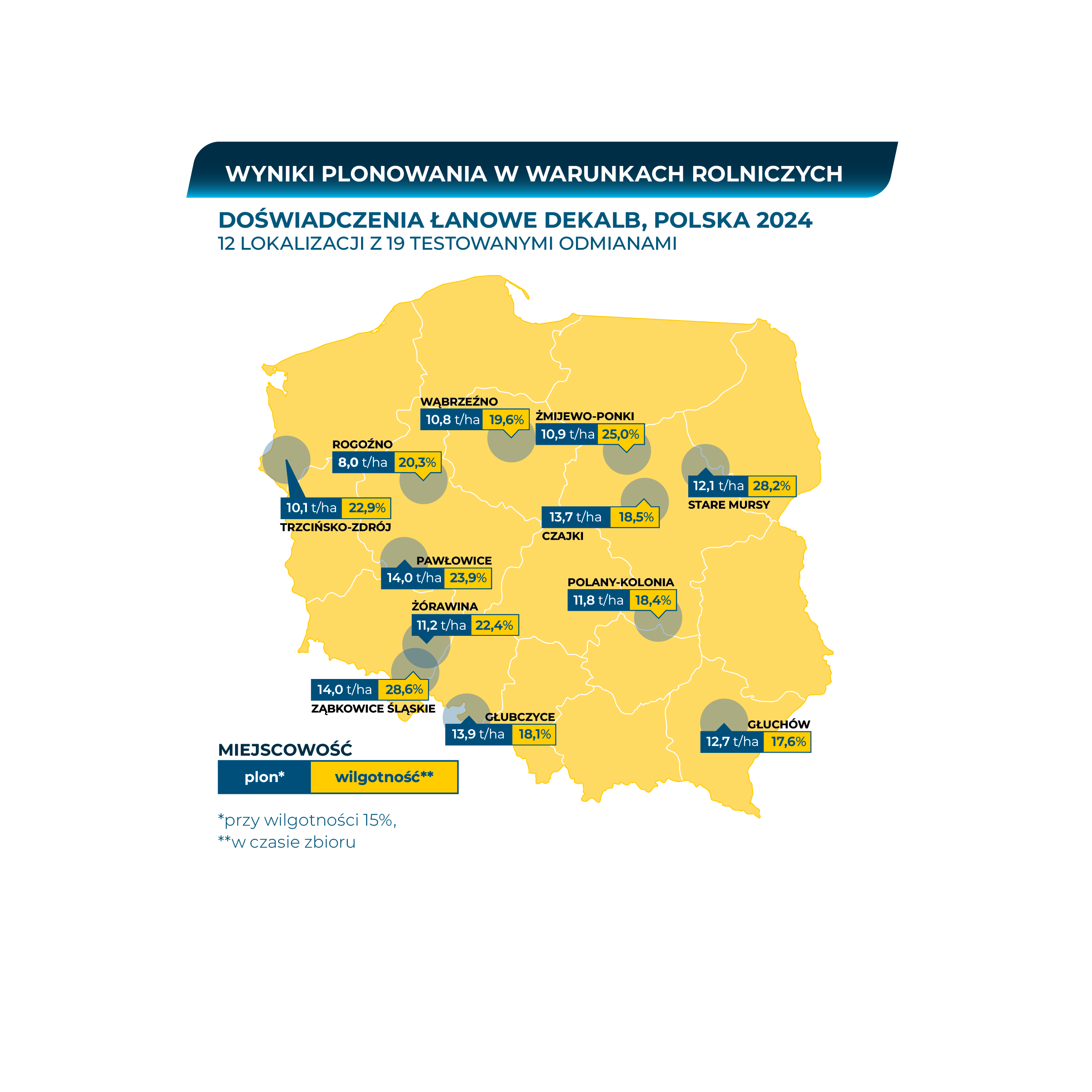 Wyniki plonowania kukurydzy Dekalb DKC3609