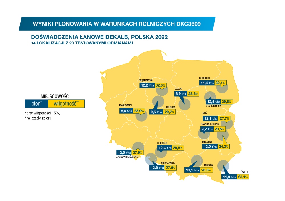 Wyniki plonowania kukurydzy Dekalb DKC3609