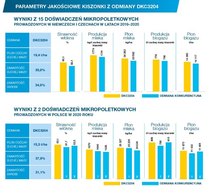 Parametry jakościowe kiszonki z odmiany kukurydzy Dekalb DKC3204, Bayer